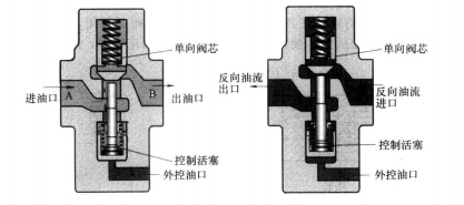 四柱油压机中单向阀的工作原理