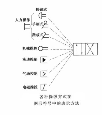 四柱油压机操控换向阀换向的方法有哪些?