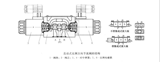 直动式比例方向节流阀的结构与工作原理是怎样的?