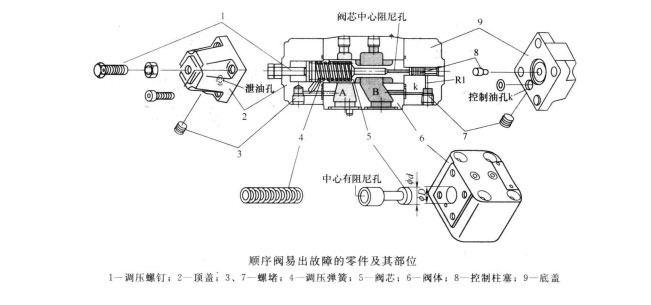 四柱油压机的顺序阀不出油、不起顺序怎么办?